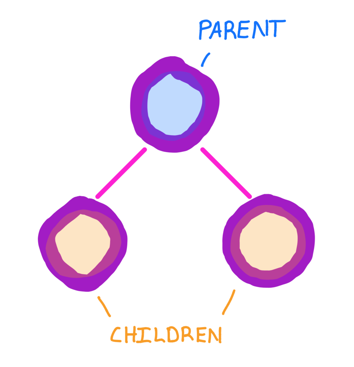 CS 225 | Trees