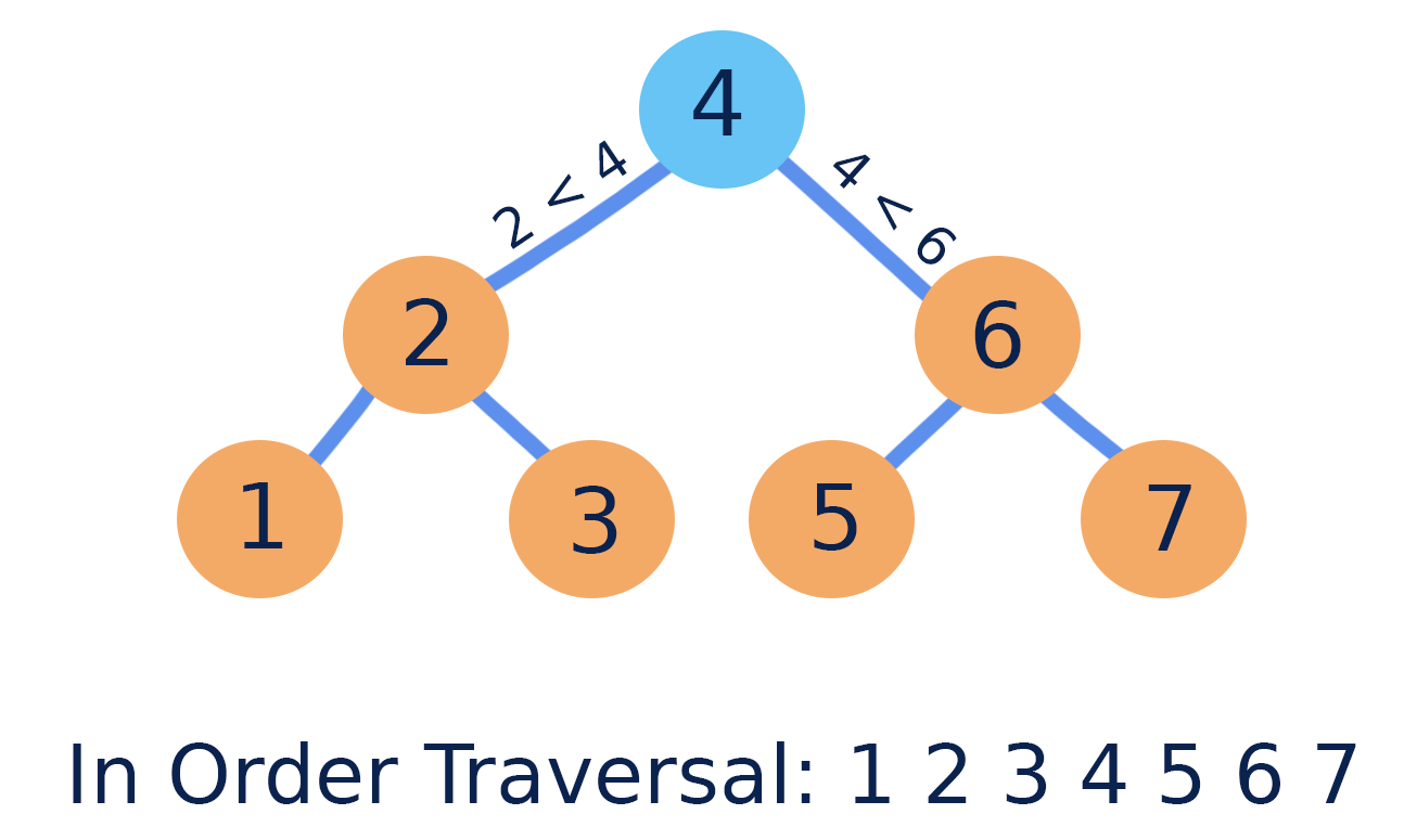 CS 225 | Binary Search Trees image.