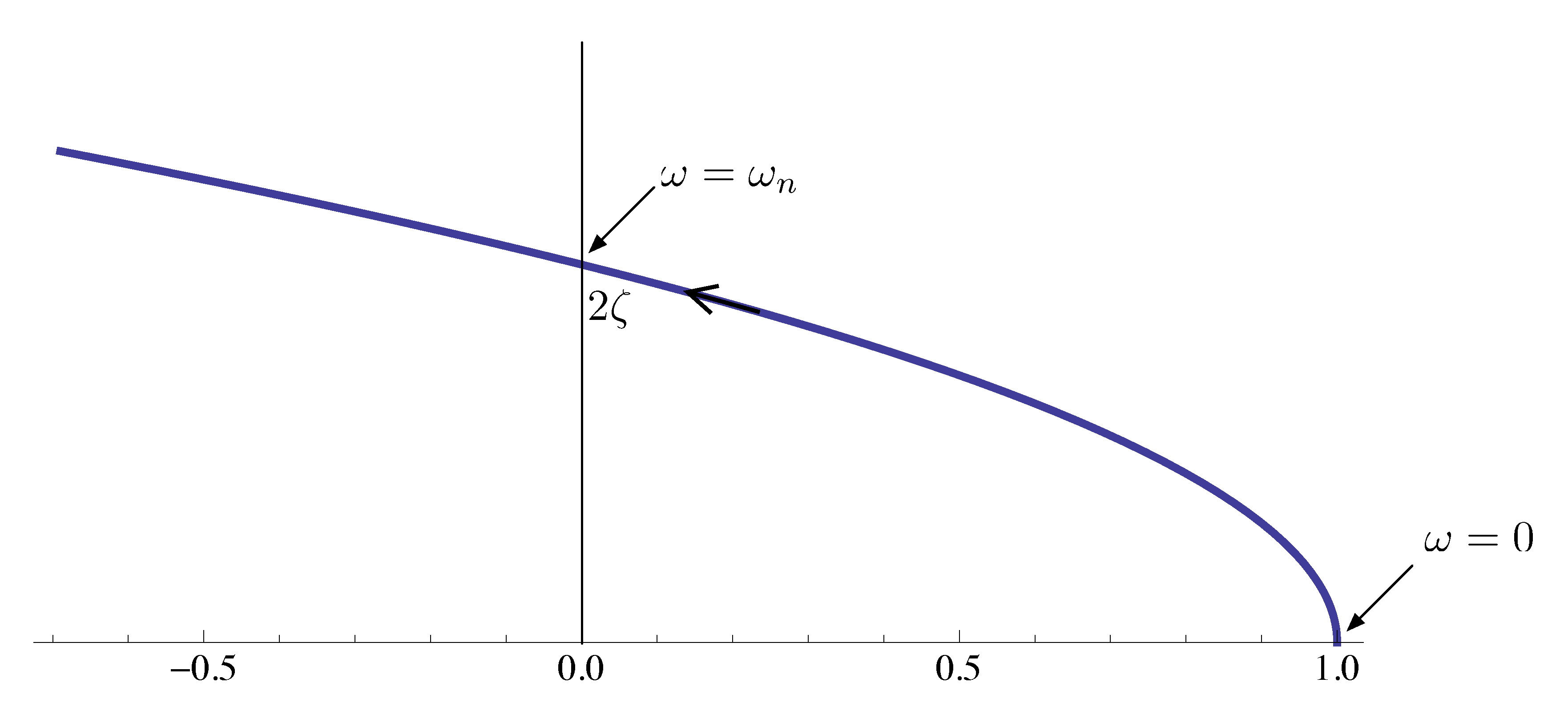 type3 nyquist