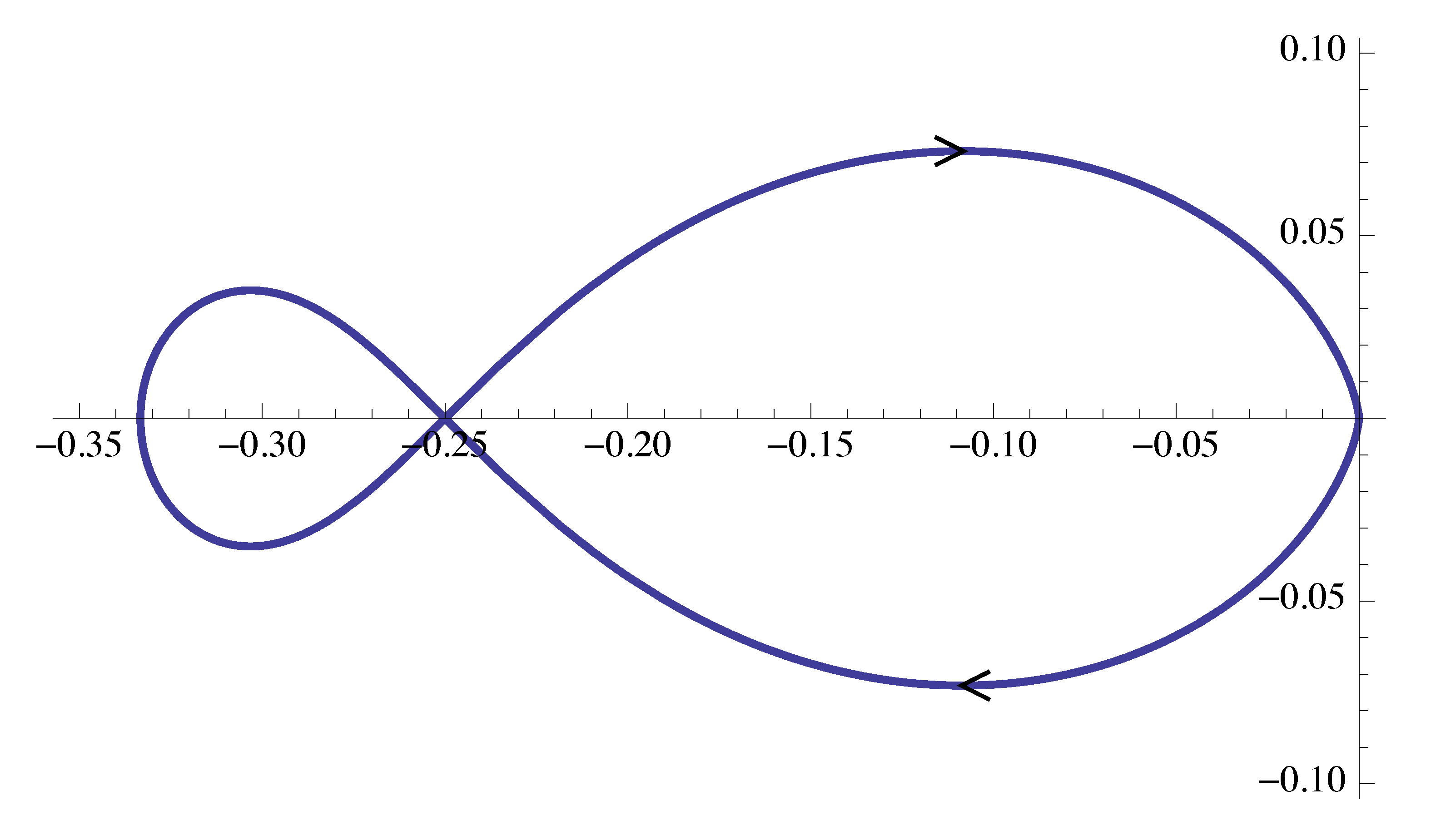 ex2 nyquist plot