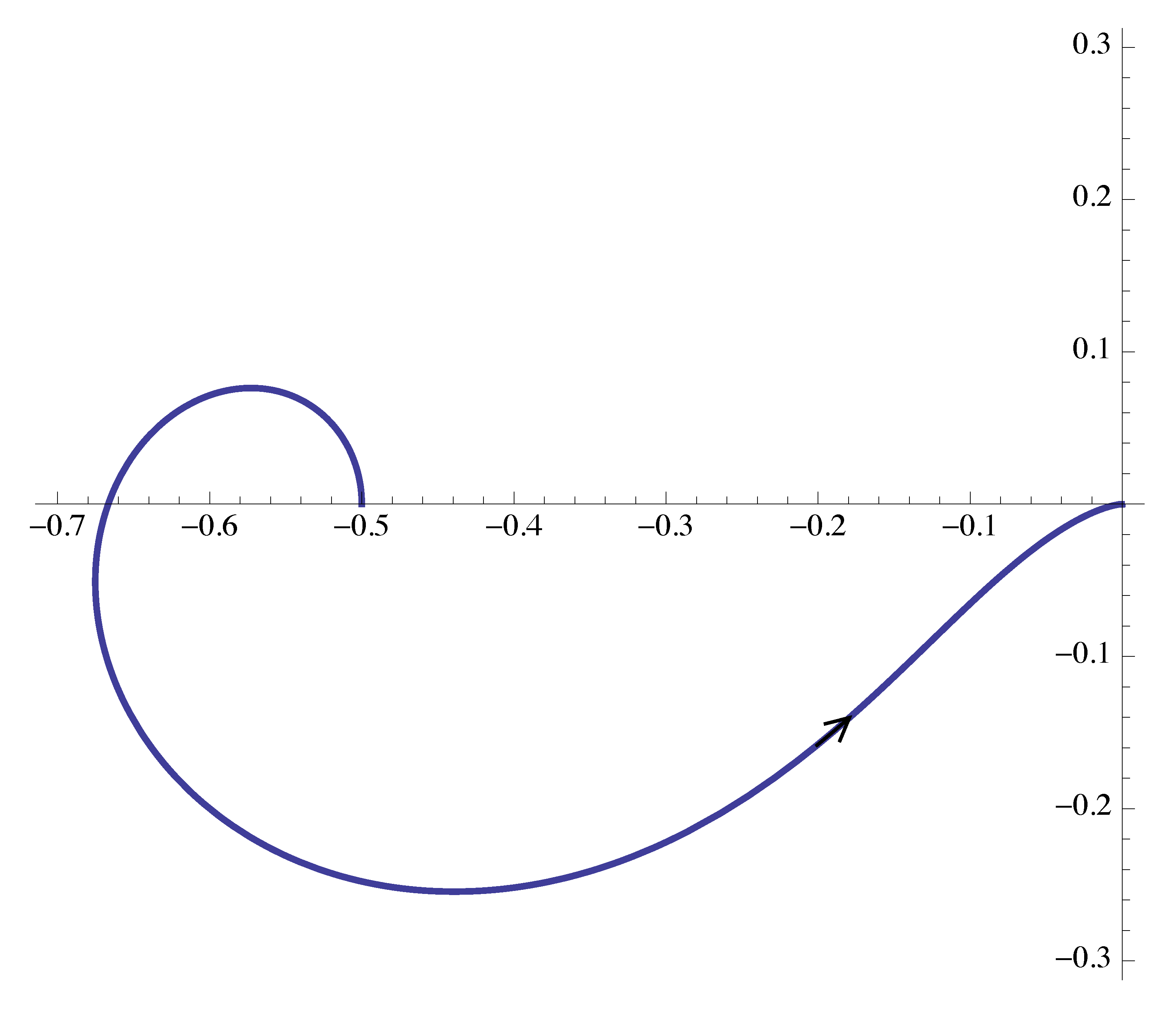 ex3 nyquist plot 2