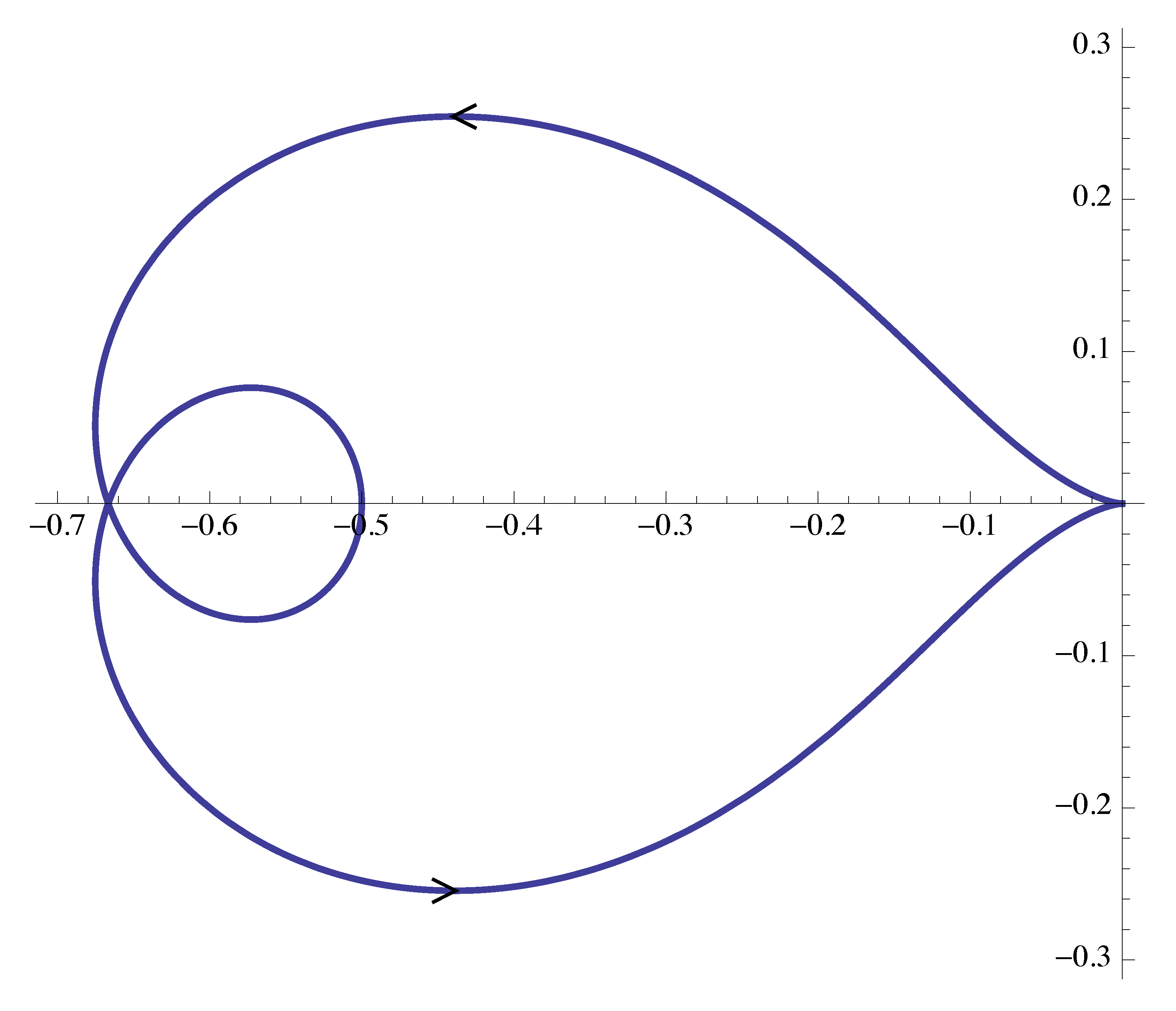 ex3 nyquist plot