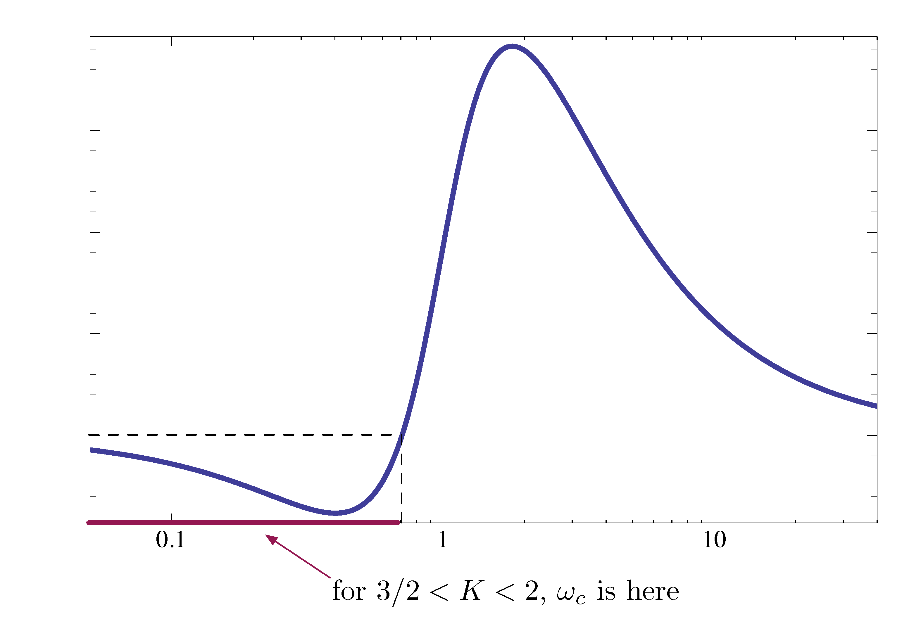 ex3 phase plot