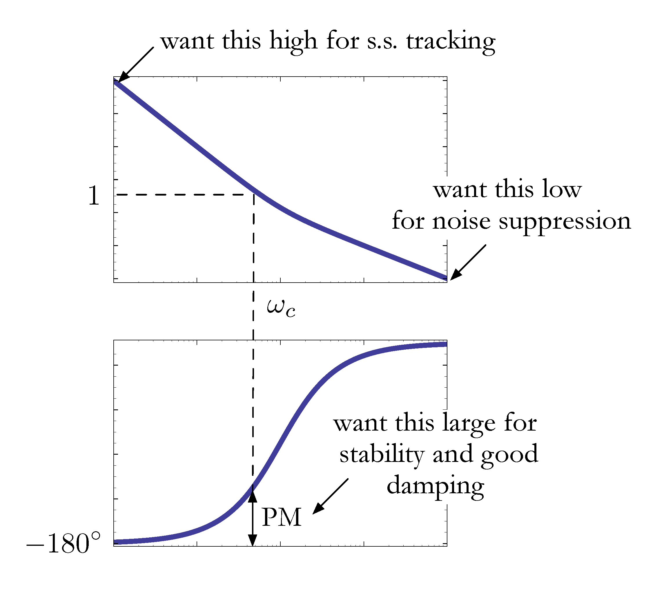 loop shaping