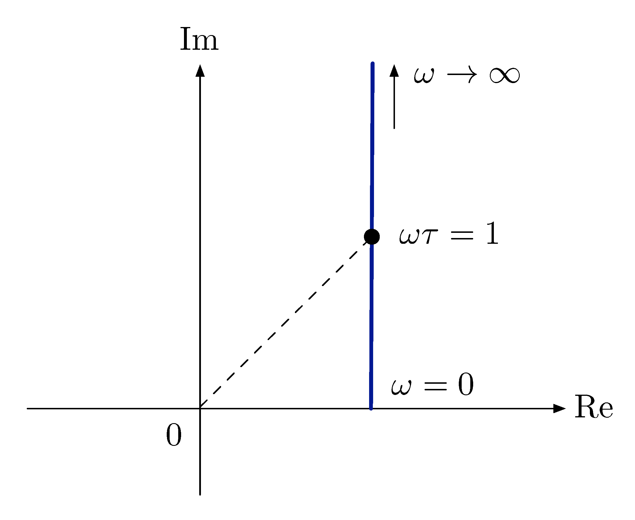 type2 nyquist