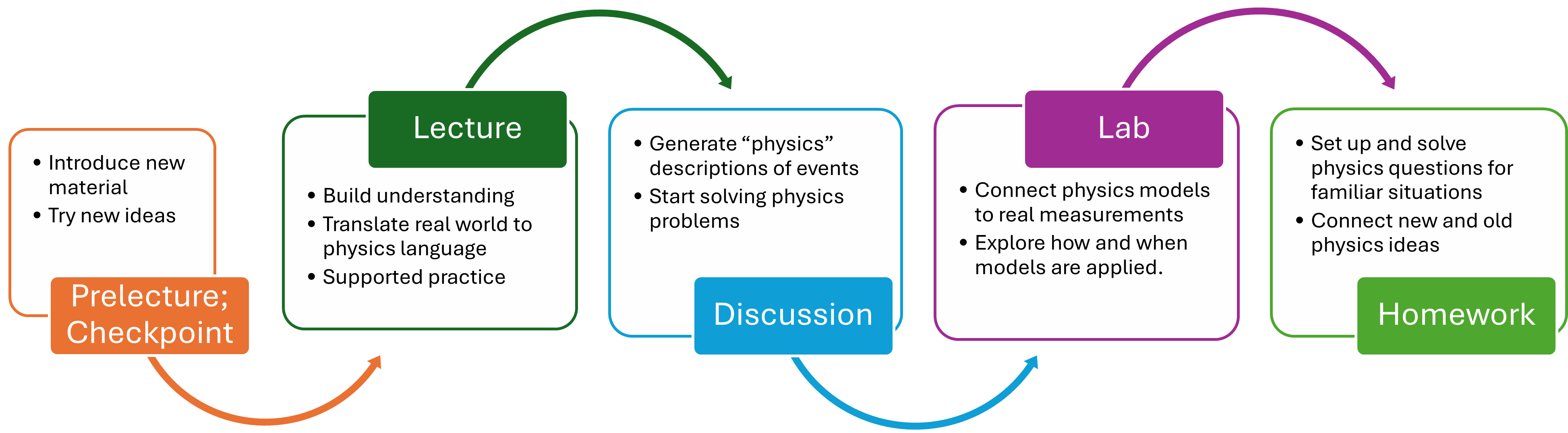 Flowchart showing the physics learning cycle: Prelecture and Checkpoint introduce new material and ideas; Lecture builds understanding and translates the real world into physics language; Discussion generates physics-based descriptions and starts problem solving; Lab connects models to real measurements and explores their applications; Homework reinforces concepts by solving questions and linking new and old ideas.