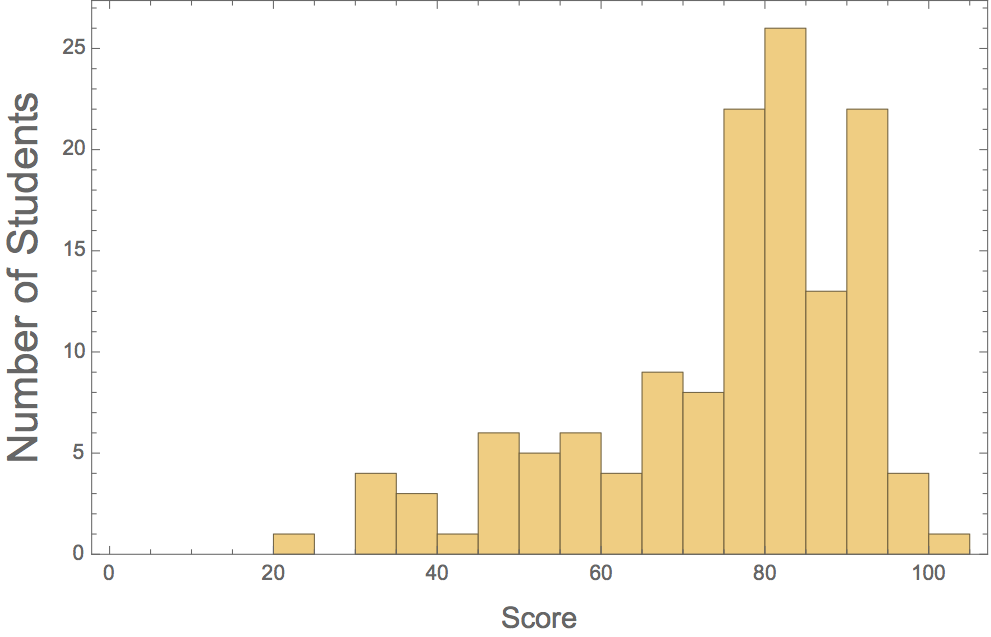 Exam1Scores