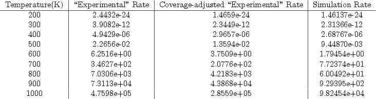 \begin{figure}\begin{tabular}{c\vert c\vert c\vert c}
Temperature(K) & \lq\lq Experim...
...e+02\\
1000 & 4.7598e+05 & 2.8559e+05 &9.82454e+04\\
\end{tabular}\end{figure}