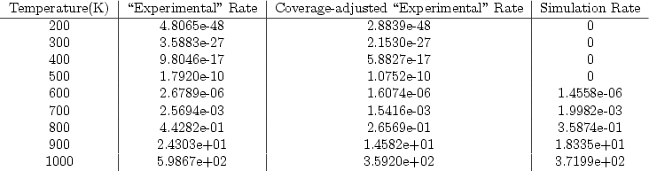 \begin{figure}\begin{tabular}{c\vert c\vert c\vert c}
Temperature(K) & \lq\lq Experim...
...e+01\\
1000 & 5.9867e+02 & 3.5920e+02 & 3.7199e+02\\
\end{tabular}\end{figure}