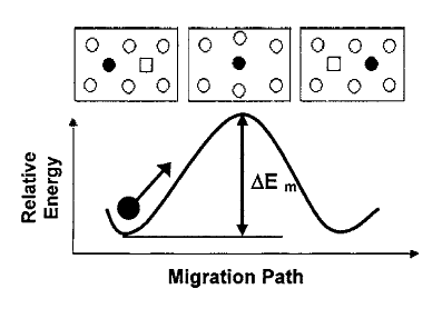 Image migration-energy-curve